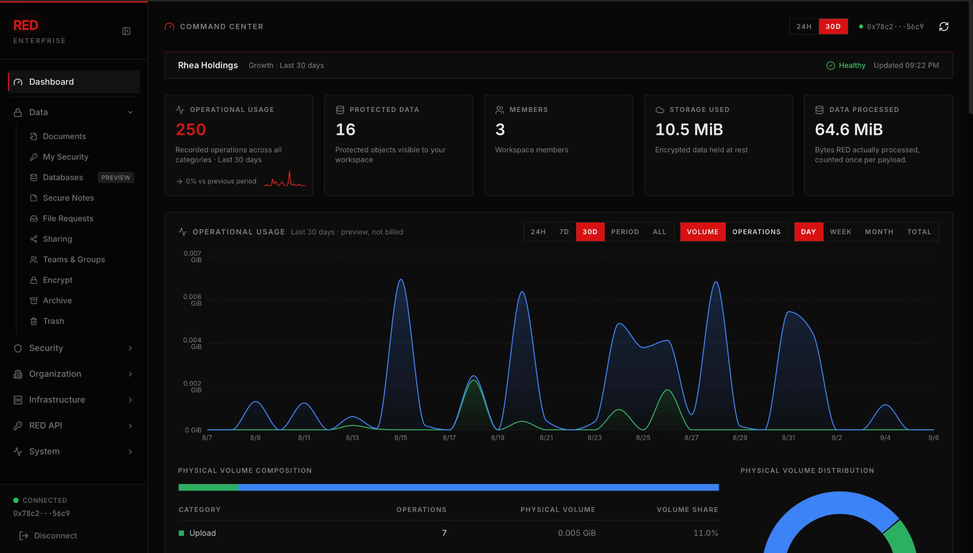 Rhea Data Command Center showing operational usage, activity charts and organizational metrics.